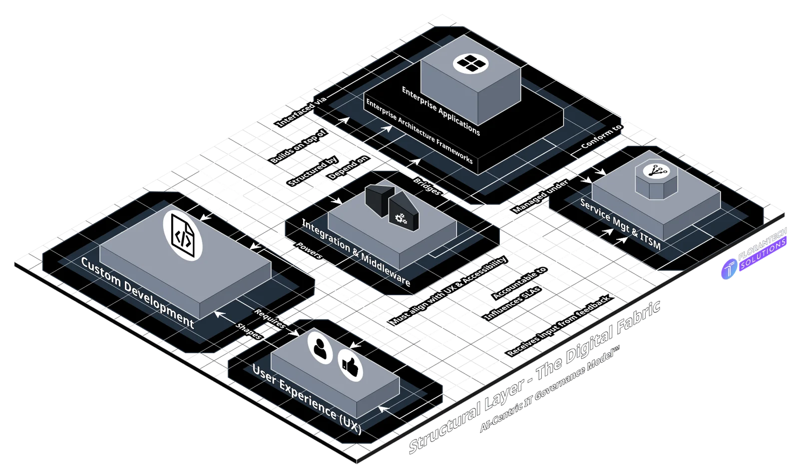 Diagram of Layer 2 Structural, The Digital Fabric.