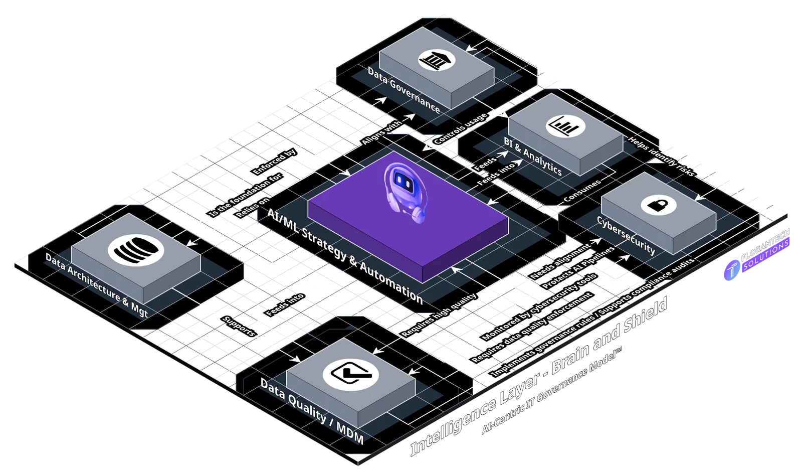 Diagram of Layer 3 Intelligence, The Brain & Shield.