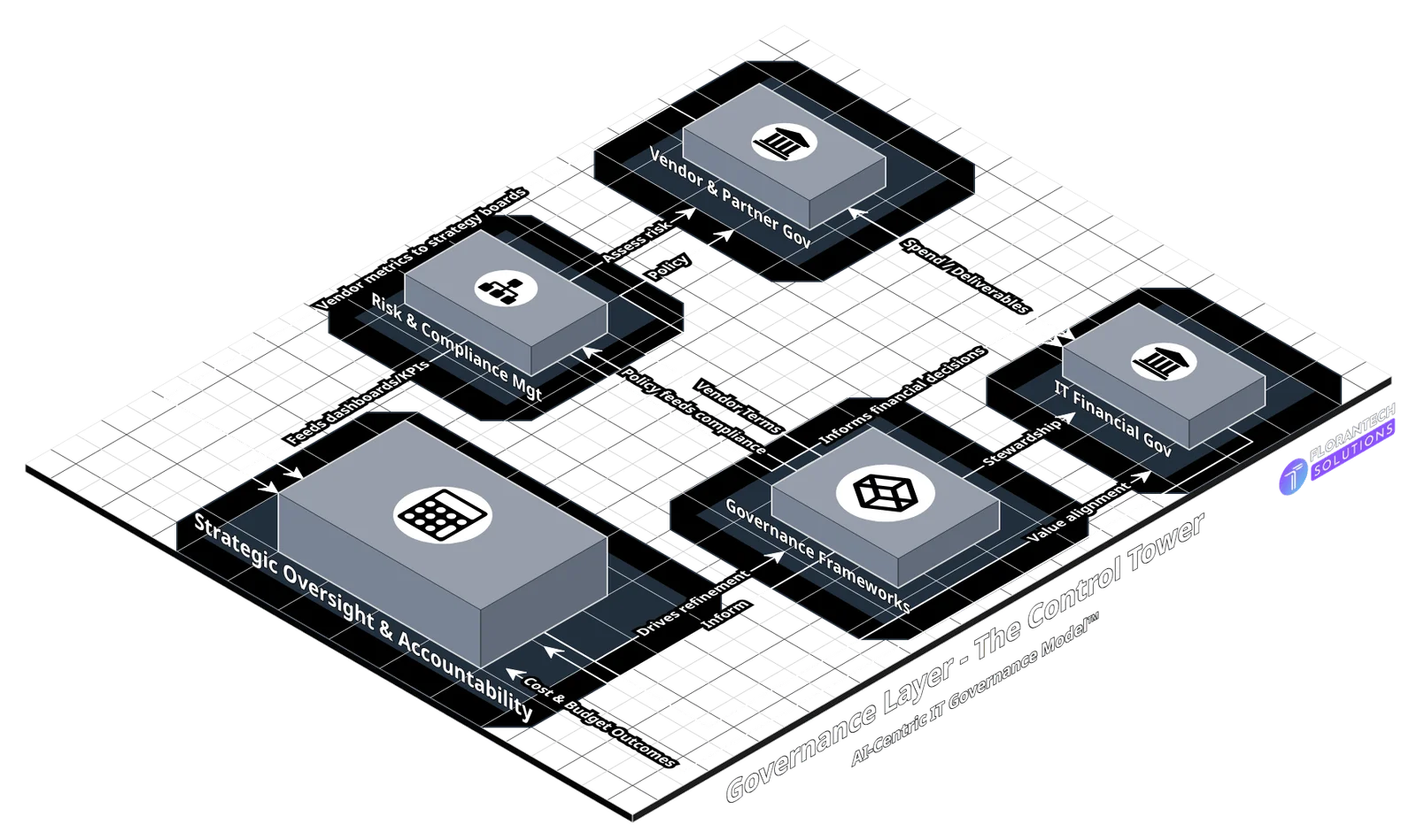Diagram of Layer 4 Control, The Control Tower.
