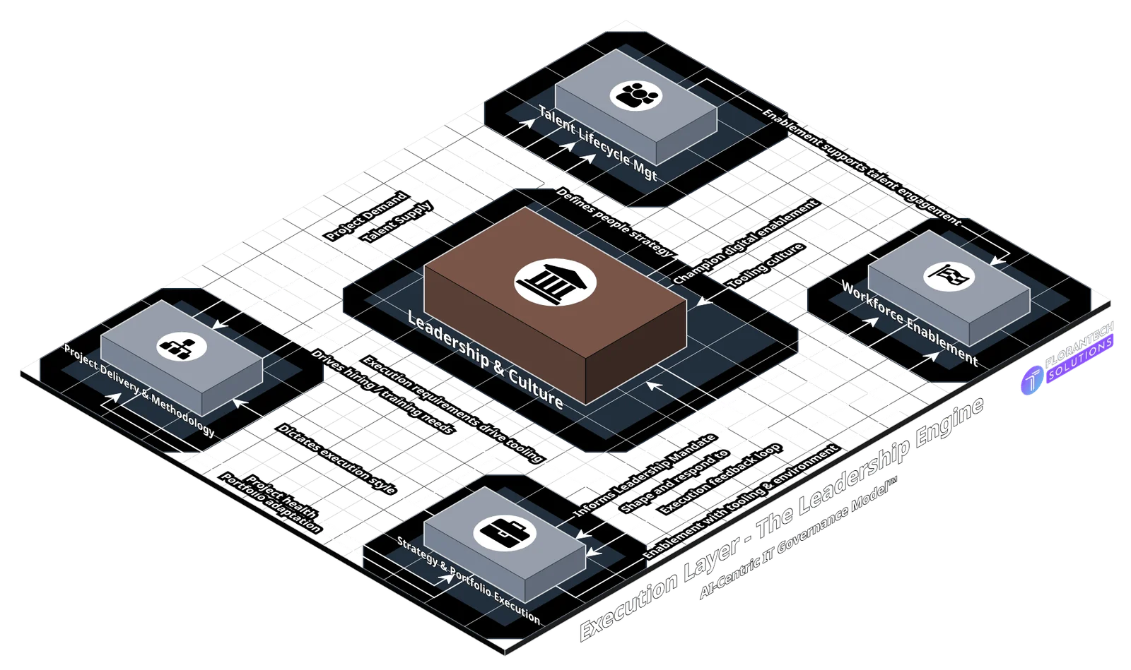 Diagram of Layer 5 Execution, The Leadership Engine.