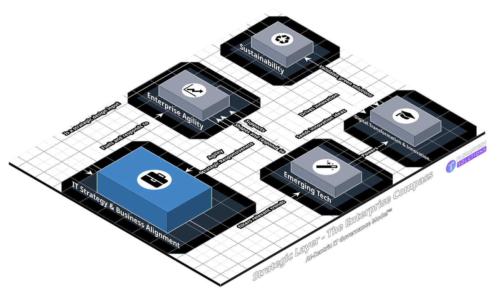 Diagram of Layer 6 Strategic, The Enterprise Compass.